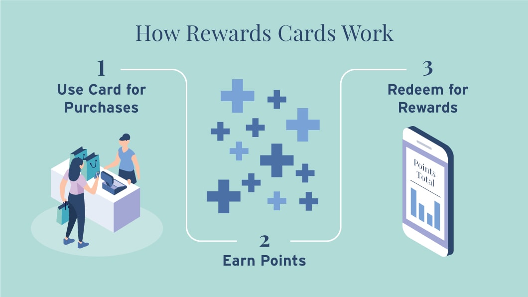Illustration showing 3 steps of how rewards cards work. Step 1 is Use Card for Purchases; and a woman is at a counter making a point of sale. Step 2 is Earn Points and is illustrated with multiple blue plus signs. Step 3 is Redeem for Rewards and is illustrated by a phone with a scree of an online banking account.