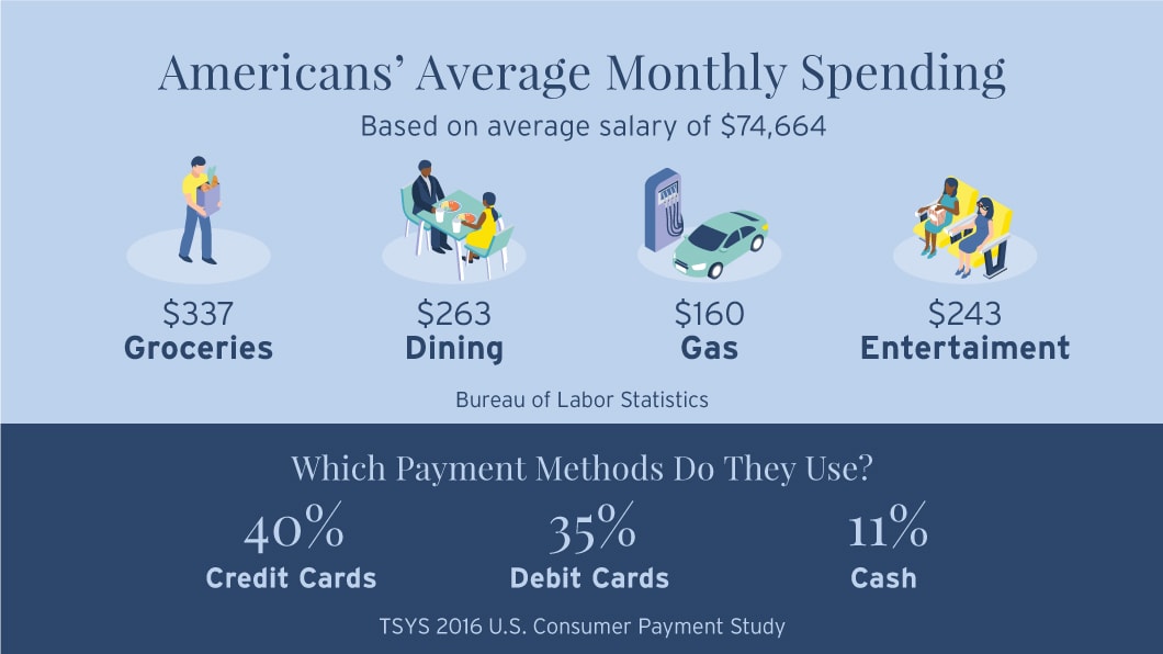 Infographic that illustrates the break down of Americans' Average monthly spending based on on an average salary of $74,664. American spend an average of $337 on groceries, $263 on dining, $160 on gas and $243 on entertainment. The infographic also breaks down which payment methods Americans use. 40% of Americans use credit cards, 35% use debit cards and 11% use cash.