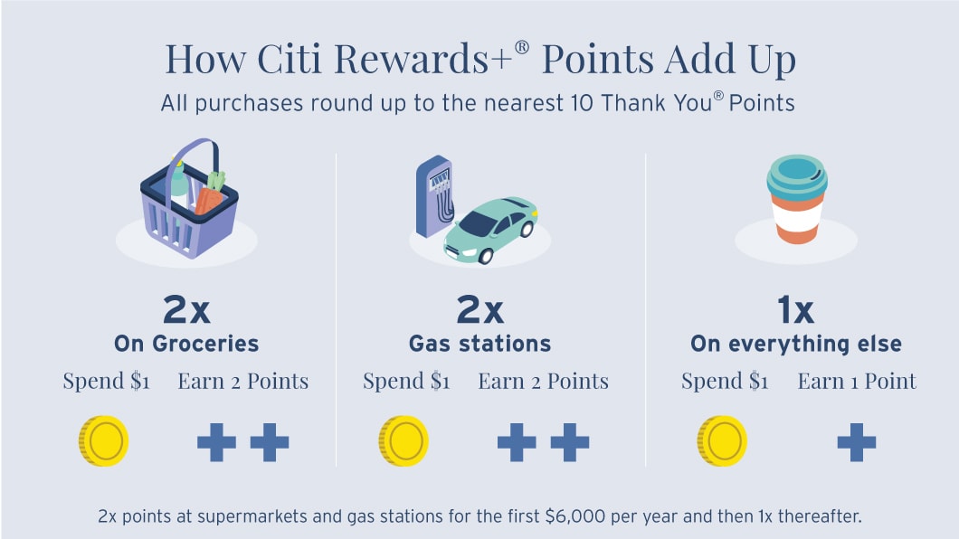 Infographic depicting how Citi Rewards+ ® Points Add Up. All purchases round up to the nearest 10 Thank You® Points. There are 2 times points for groceries, 2 times points at gas stations and 1 point on everything else. 2 times points at supermarkets and gas stations are for the first $6000 per year and then 1 point thereafter.