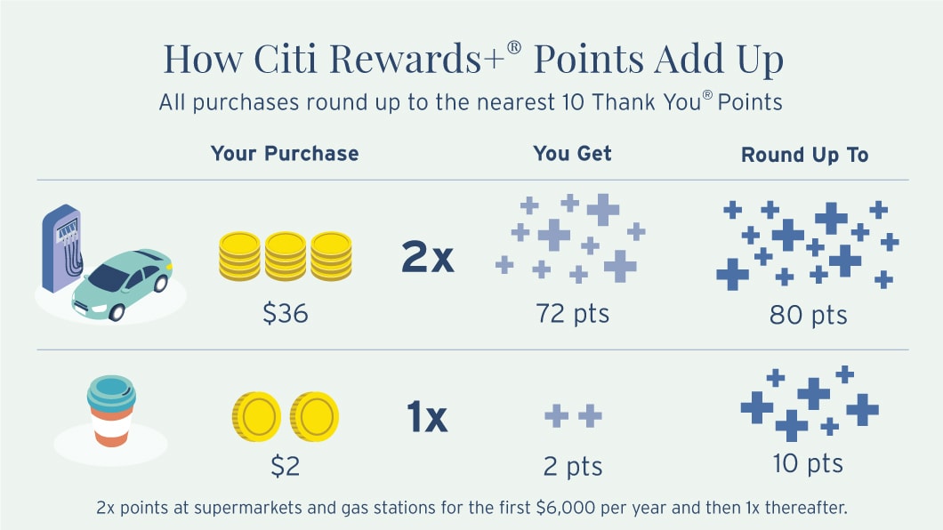 Infographic depicting more information on how Citi Rewards+ ® Points Add Up. At gas stations, if you spend $36 and get 2 times points, you will have 72 points that then round up to 80 points total. If you spend $2 on coffee, that's equivalent to 2 Rewards+ ® Points which then round up to 10 points. 2 times points at supermarkets and gas stations are for the first $6000 per year and then 1 times points thereafter
