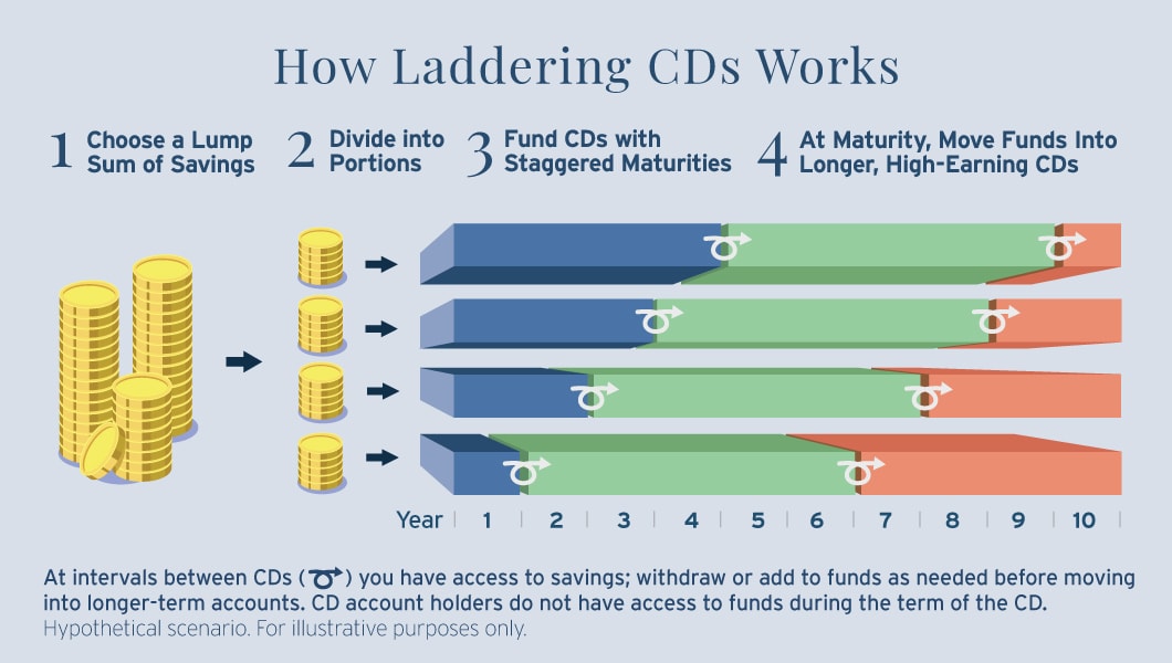 How Does Laddering CDs Work: Maximize Your Savings Today